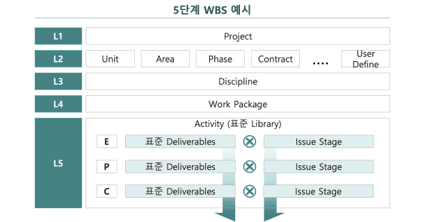 Activity 기반의 WBS 및 CBS의 구축